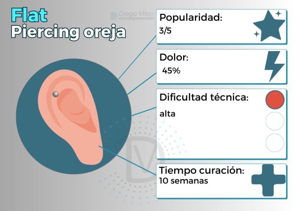 Piercing Flat: curso presencial en Barcelona - piercings más populares